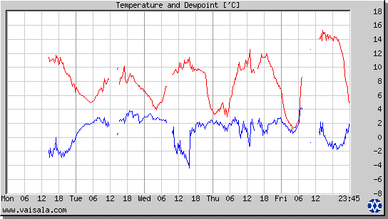 Temperature and Dewpoint