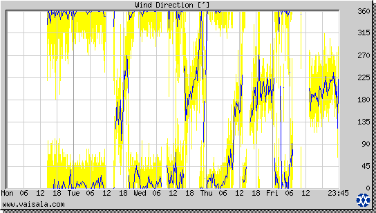 Wind Direction