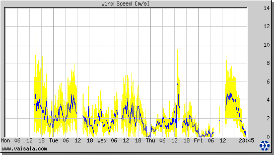 Wind Speed