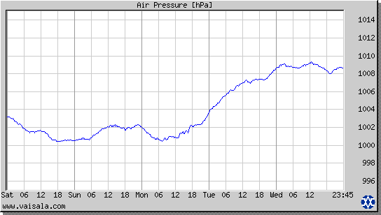 Air Pressure