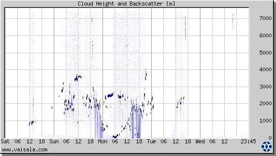 Cloud Height and Backscatter