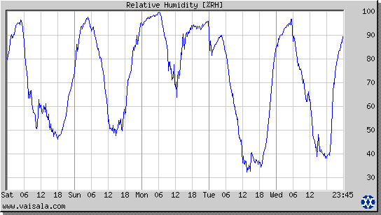 Relative Humidity
