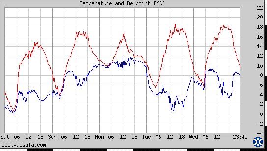Temperature and Dewpoint