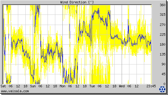 Wind Direction