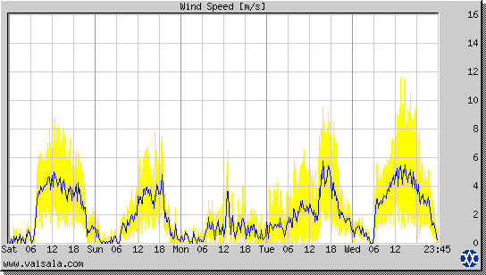 Wind Speed