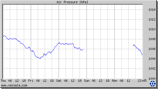 Air Pressure