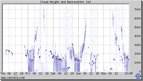 Cloud Height and Backscatter