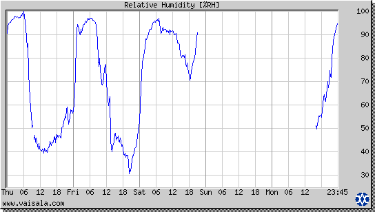 Relative Humidity