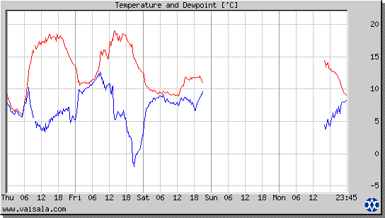 Temperature and Dewpoint