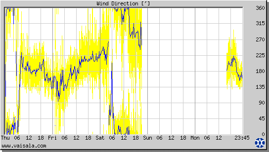 Wind Direction