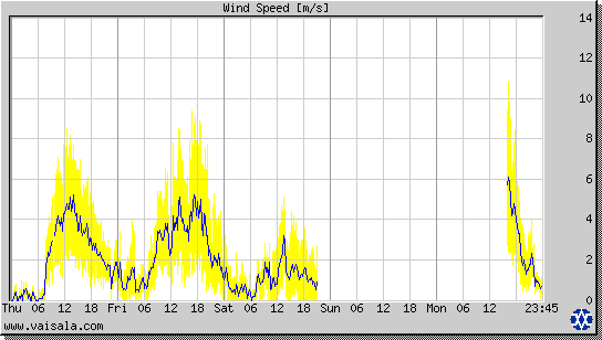 Wind Speed