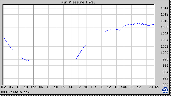 Air Pressure