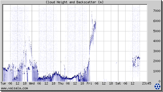 Cloud Height and Backscatter