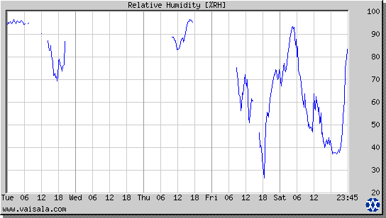 Relative Humidity