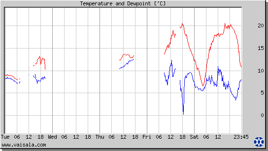 Temperature and Dewpoint