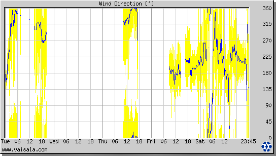 Wind Direction