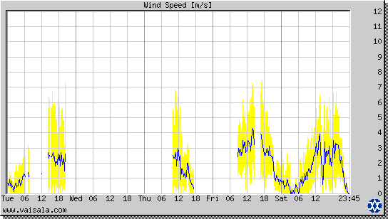 Wind Speed