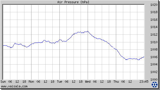 Air Pressure