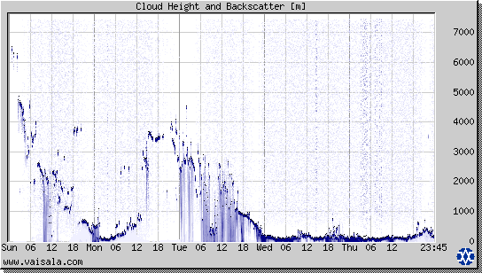 Cloud Height and Backscatter