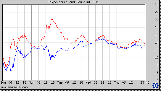 Temperature and Dewpoint