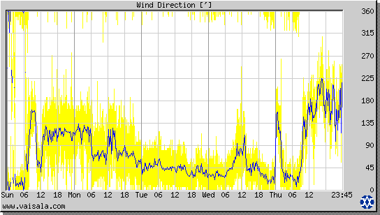 Wind Direction