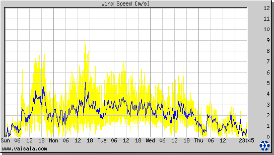 Wind Speed