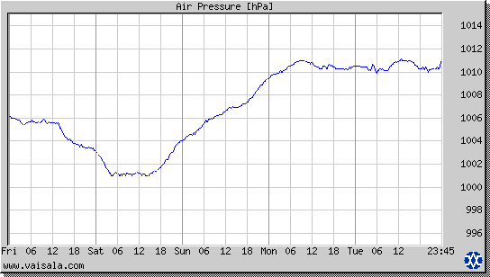 Air Pressure