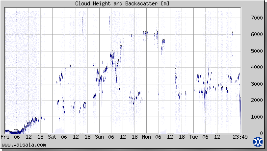 Cloud Height and Backscatter