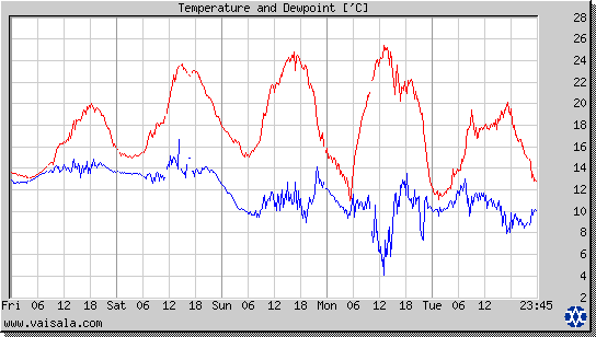 Temperature and Dewpoint