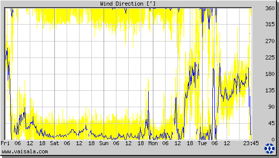 Wind Direction