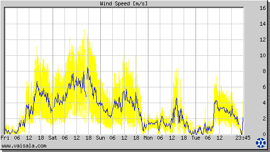 Wind Speed