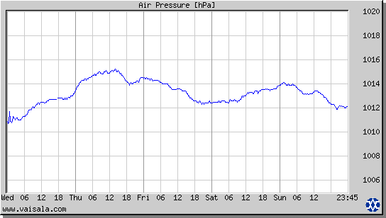 Air Pressure