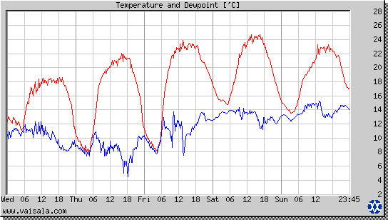 Temperature and Dewpoint