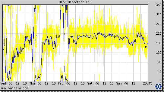 Wind Direction