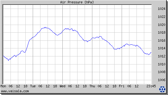 Air Pressure