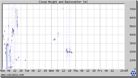 Cloud Height and Backscatter