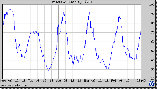 Relative Humidity