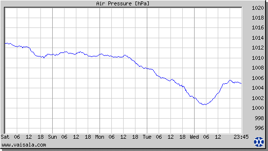 Air Pressure