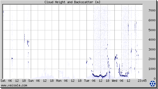 Cloud Height and Backscatter