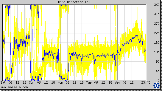 Wind Direction