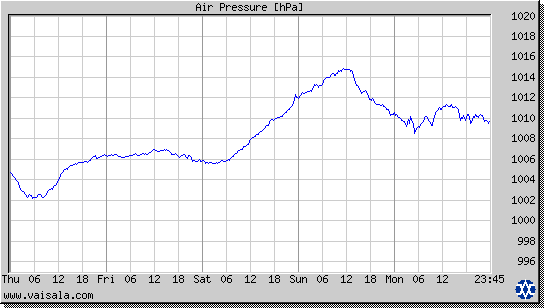 Air Pressure