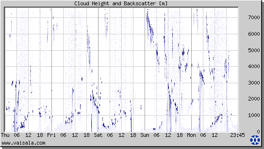 Cloud Height and Backscatter