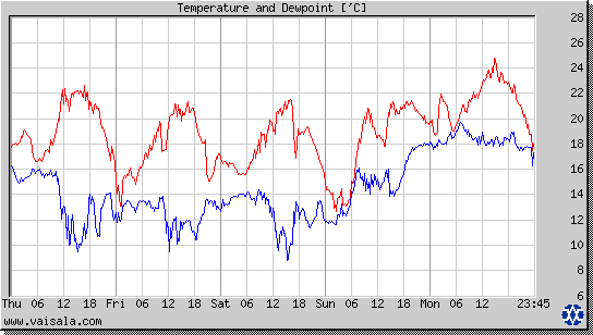 Temperature and Dewpoint