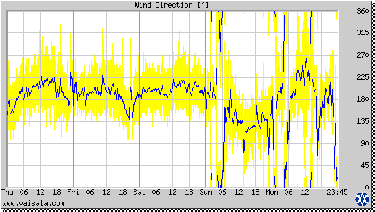 Wind Direction