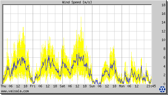 Wind Speed