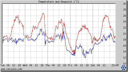 Temperature and Dewpoint