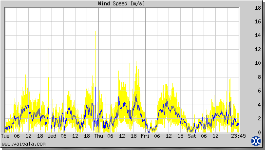 Wind Speed