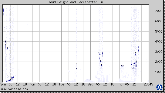 Cloud Height and Backscatter