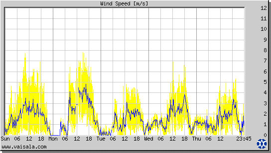 Wind Speed