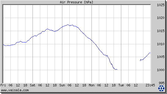 Air Pressure